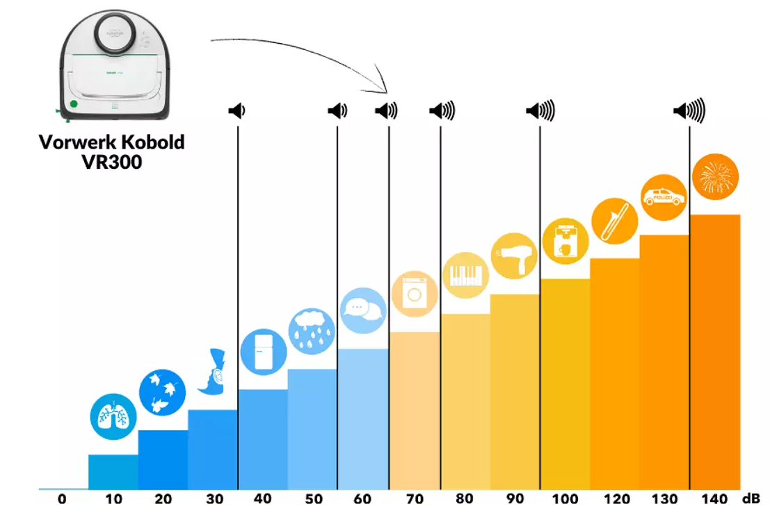 niveau sonore du kobold vr 300